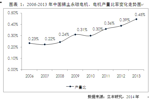 稀土永磁電機(jī)發(fā)展趨勢(shì)圖 稀土永磁電機(jī)發(fā)展趨勢(shì)圖