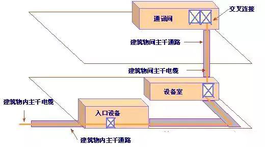 網絡弱電布線方案